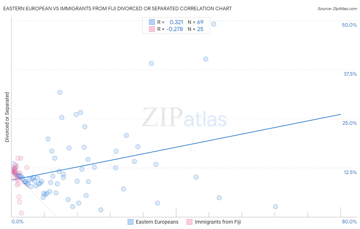 Eastern European vs Immigrants from Fiji Divorced or Separated