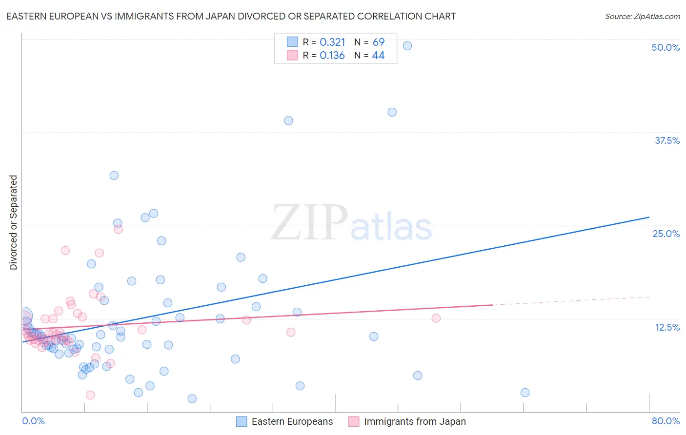 Eastern European vs Immigrants from Japan Divorced or Separated