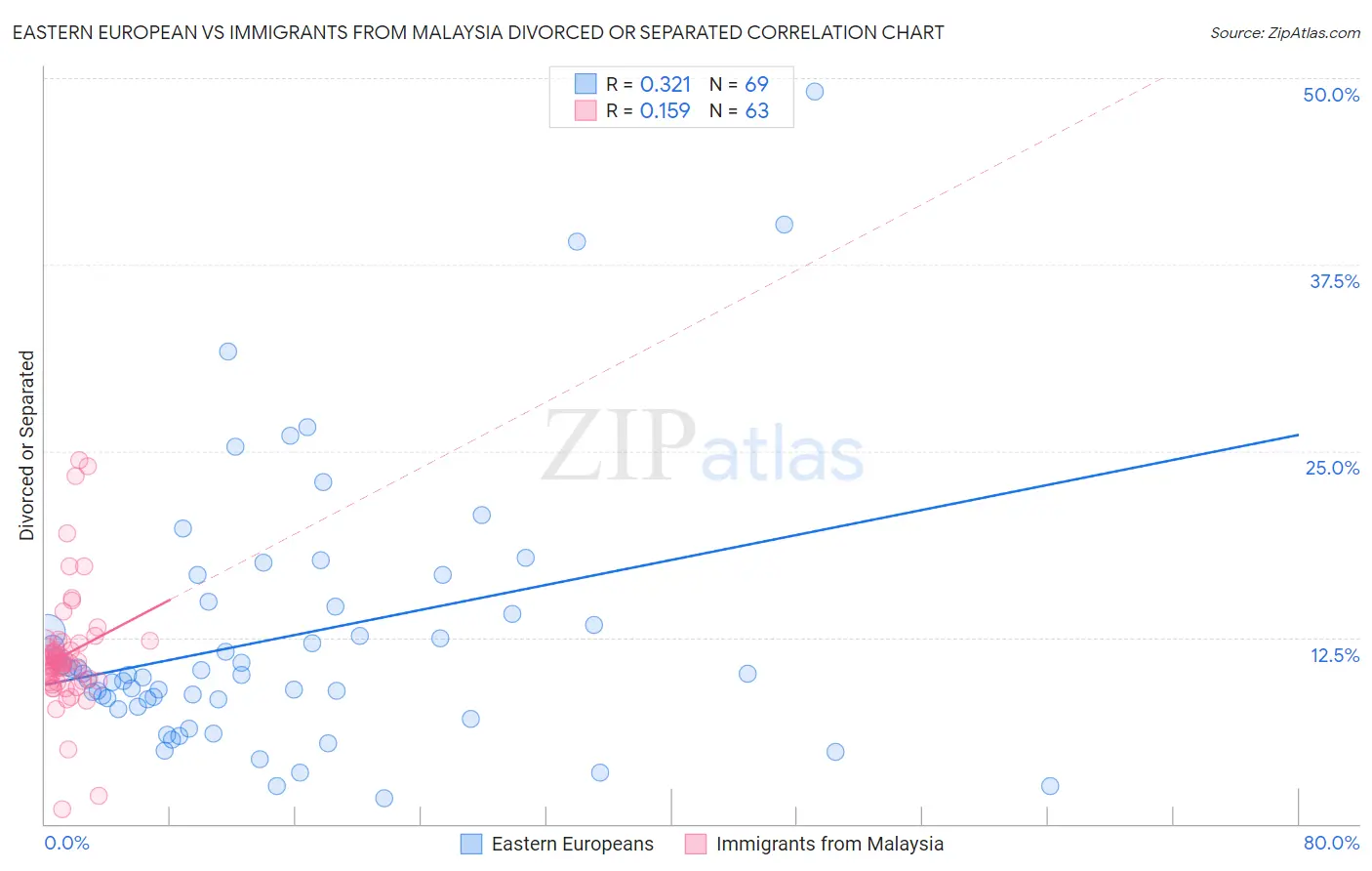 Eastern European vs Immigrants from Malaysia Divorced or Separated