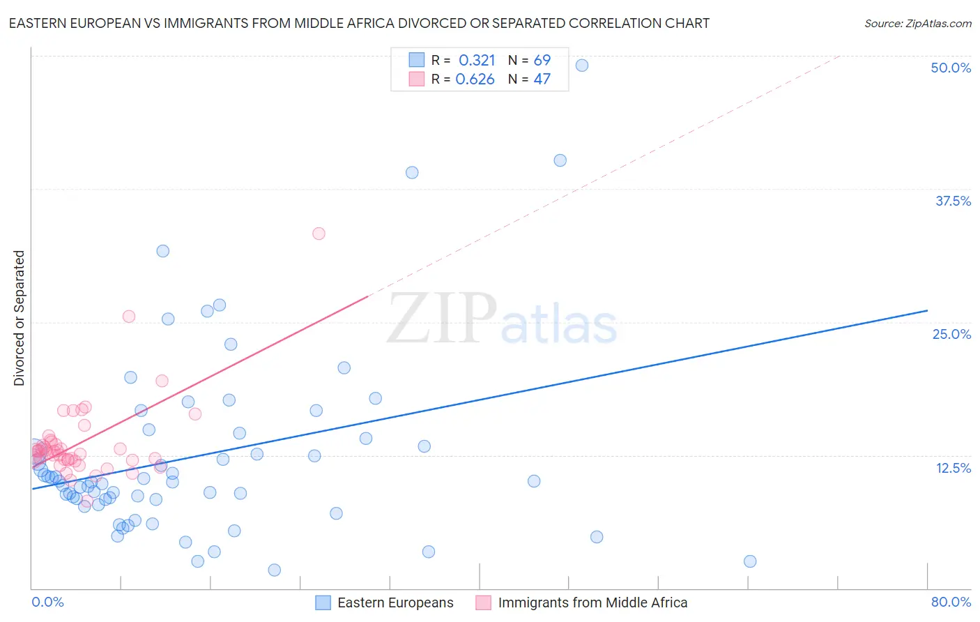 Eastern European vs Immigrants from Middle Africa Divorced or Separated