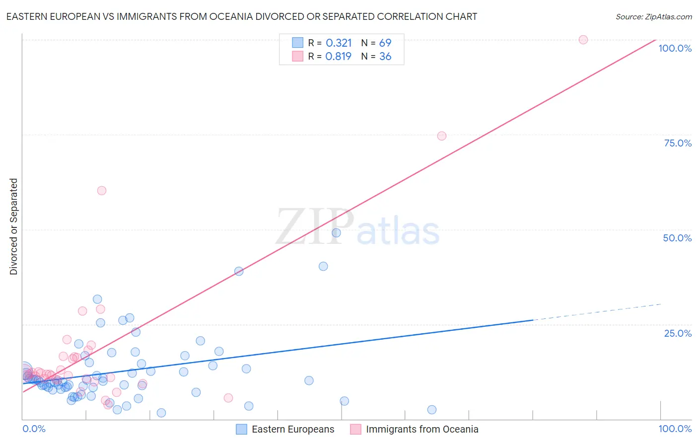 Eastern European vs Immigrants from Oceania Divorced or Separated