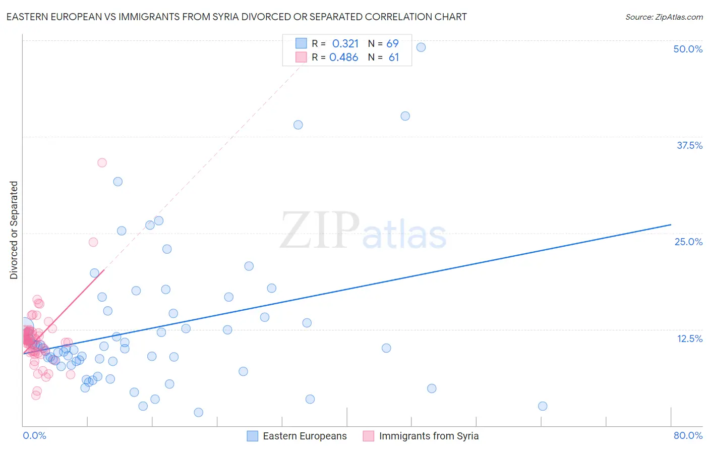 Eastern European vs Immigrants from Syria Divorced or Separated