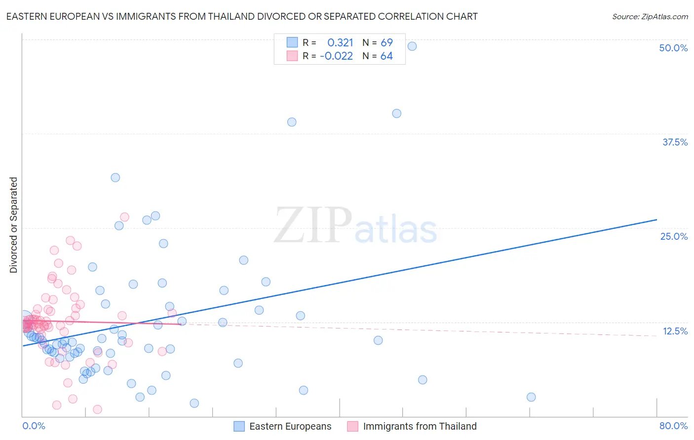 Eastern European vs Immigrants from Thailand Divorced or Separated