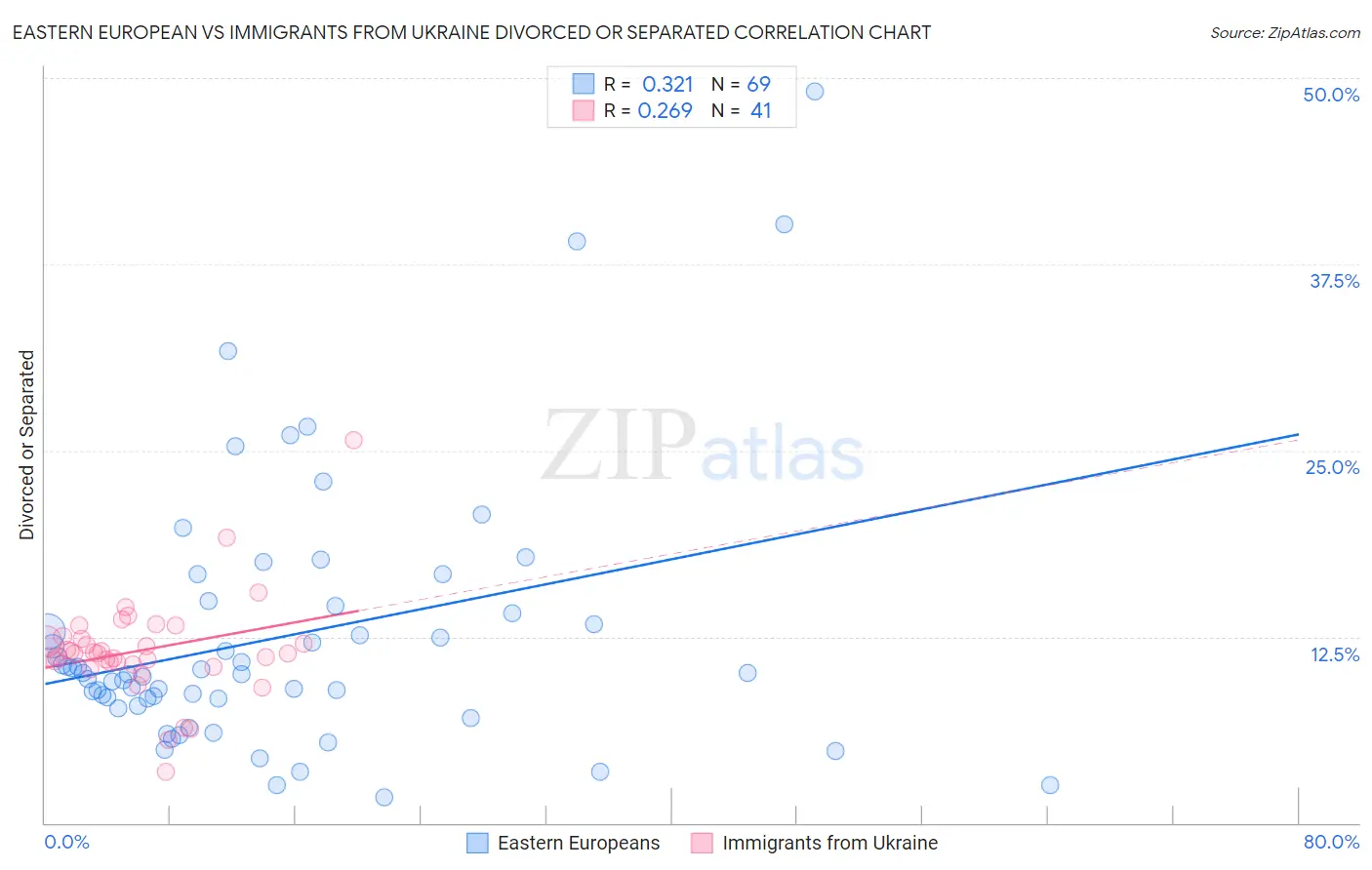 Eastern European vs Immigrants from Ukraine Divorced or Separated