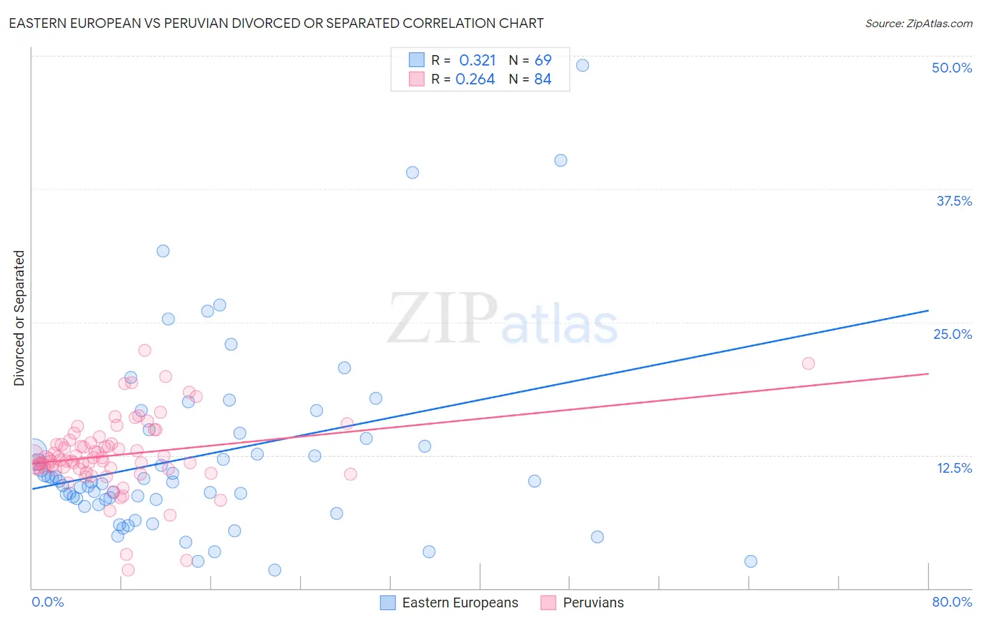 Eastern European vs Peruvian Divorced or Separated