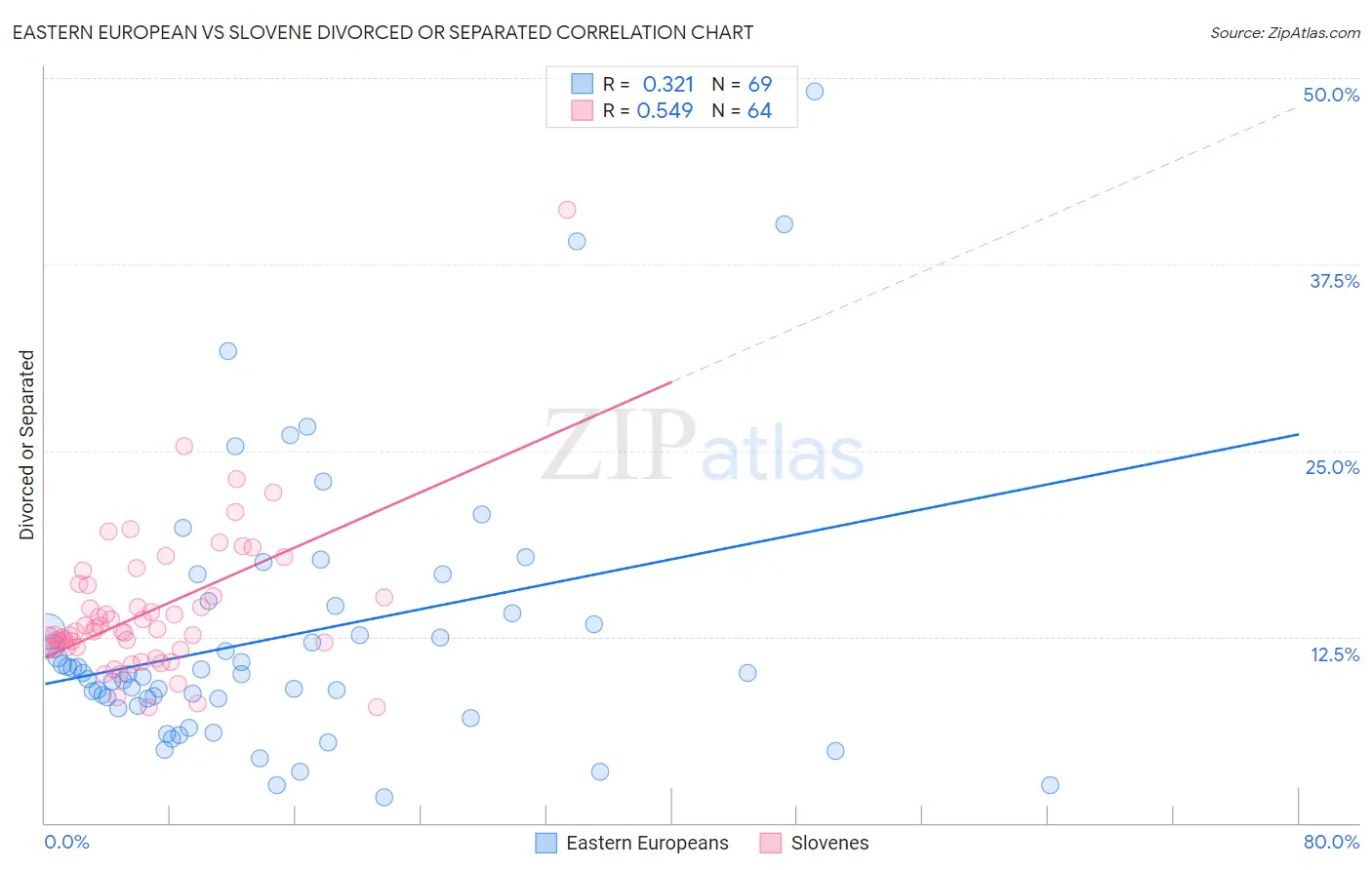 Eastern European vs Slovene Divorced or Separated