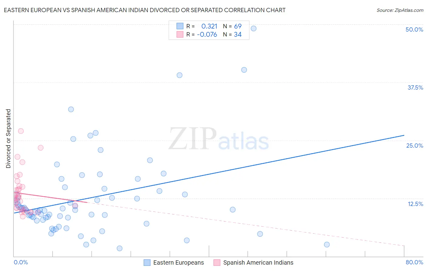 Eastern European vs Spanish American Indian Divorced or Separated