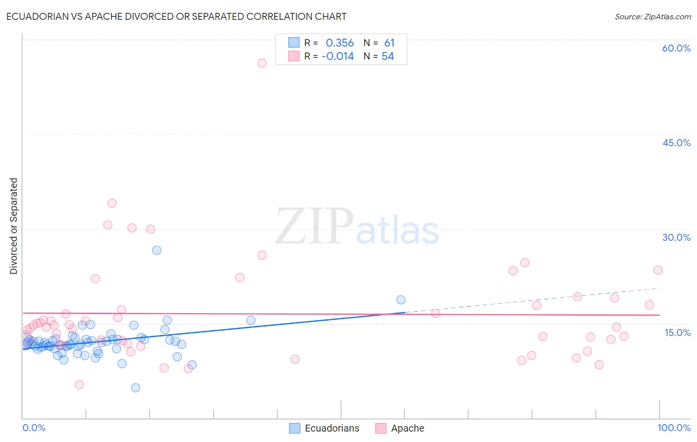 Ecuadorian vs Apache Divorced or Separated