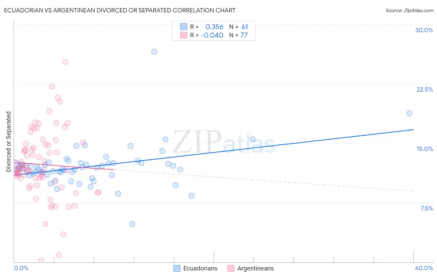 Ecuadorian vs Argentinean Divorced or Separated