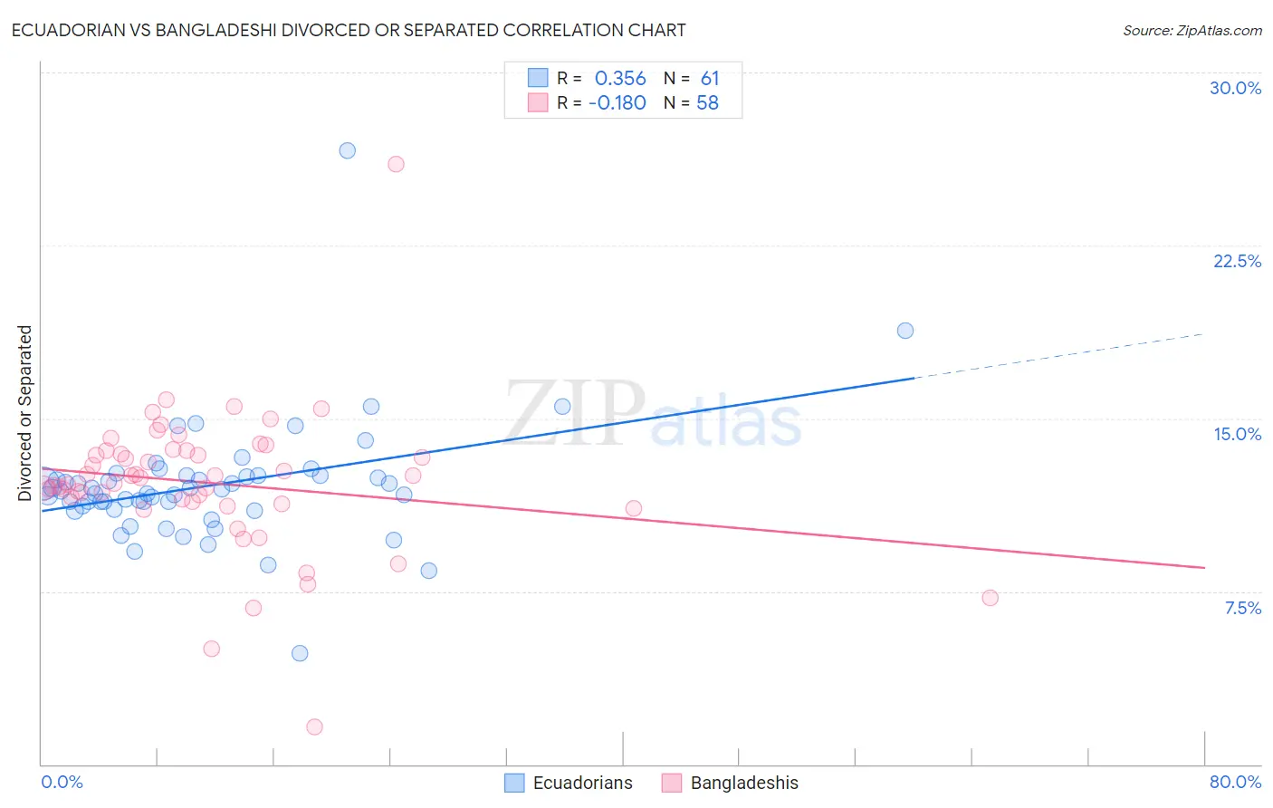 Ecuadorian vs Bangladeshi Divorced or Separated