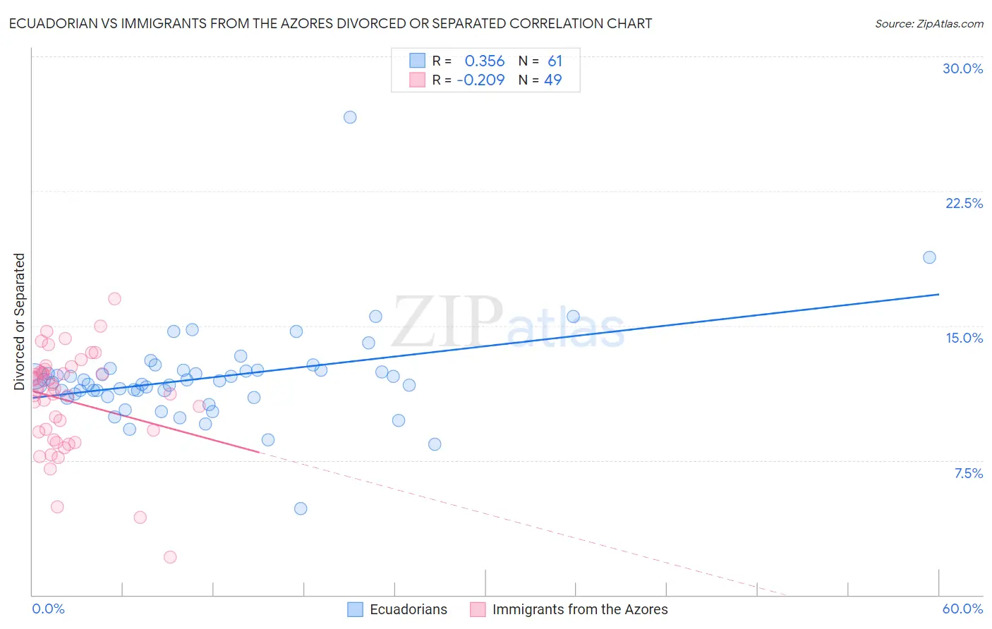 Ecuadorian vs Immigrants from the Azores Divorced or Separated