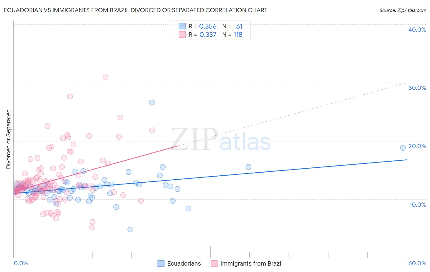 Ecuadorian vs Immigrants from Brazil Divorced or Separated