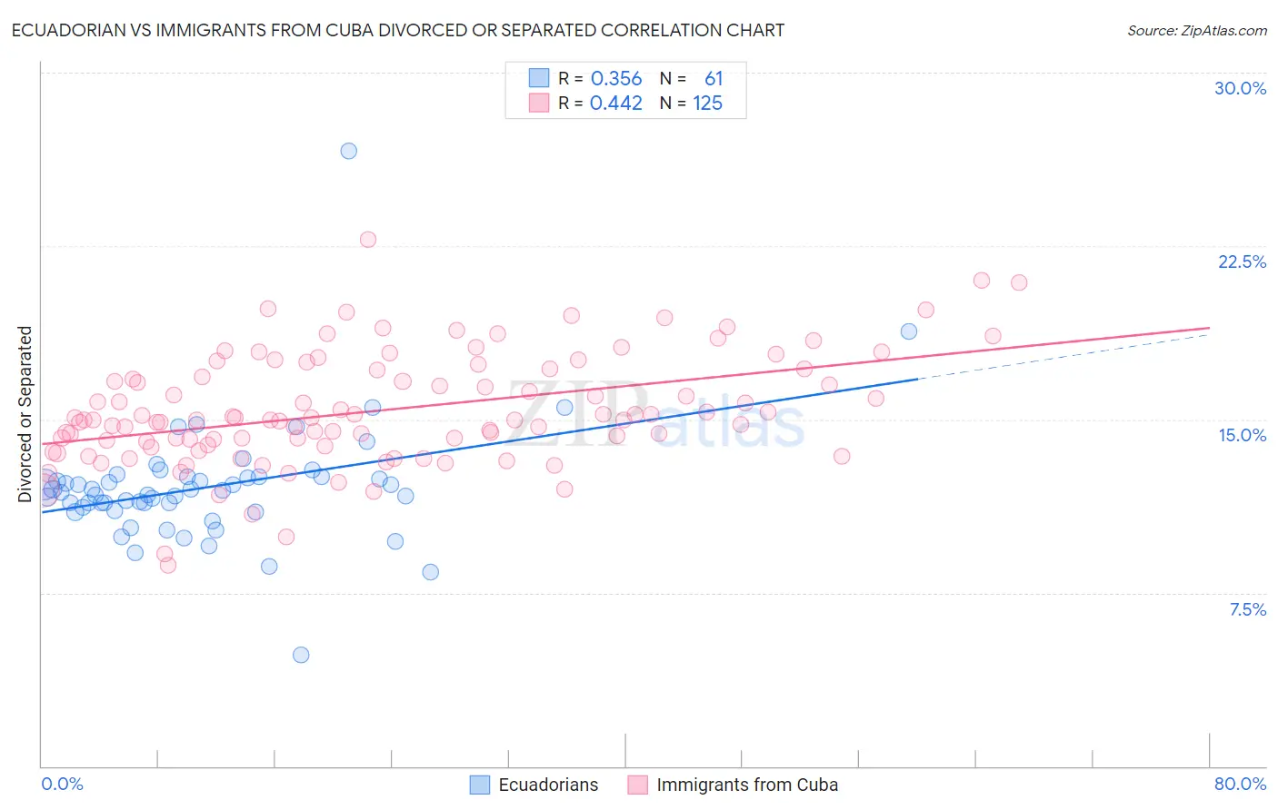 Ecuadorian vs Immigrants from Cuba Divorced or Separated