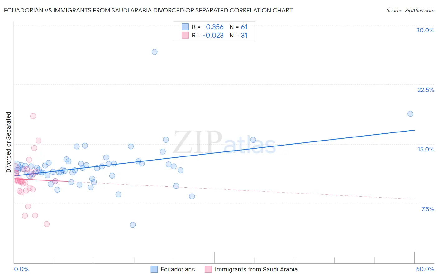 Ecuadorian vs Immigrants from Saudi Arabia Divorced or Separated