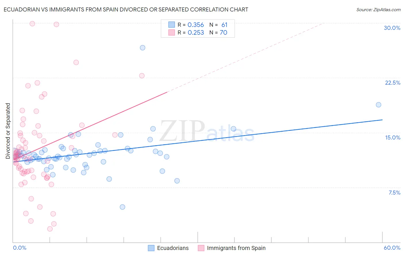 Ecuadorian vs Immigrants from Spain Divorced or Separated