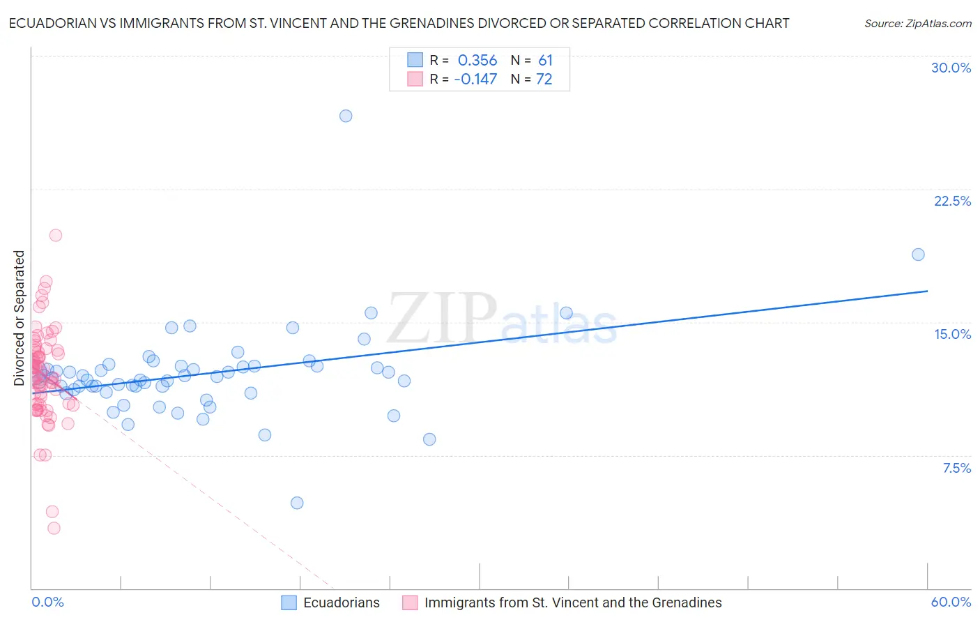 Ecuadorian vs Immigrants from St. Vincent and the Grenadines Divorced or Separated