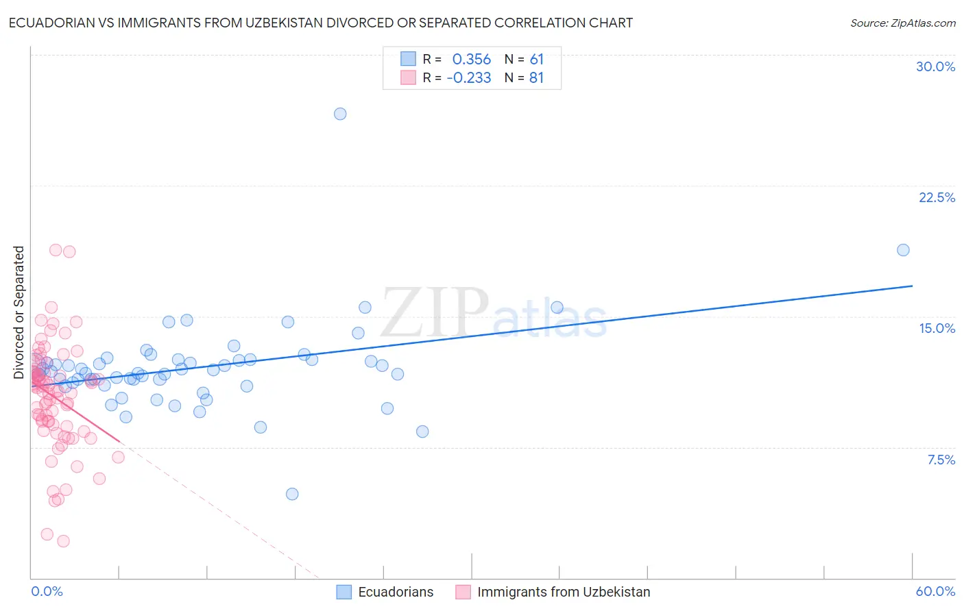 Ecuadorian vs Immigrants from Uzbekistan Divorced or Separated