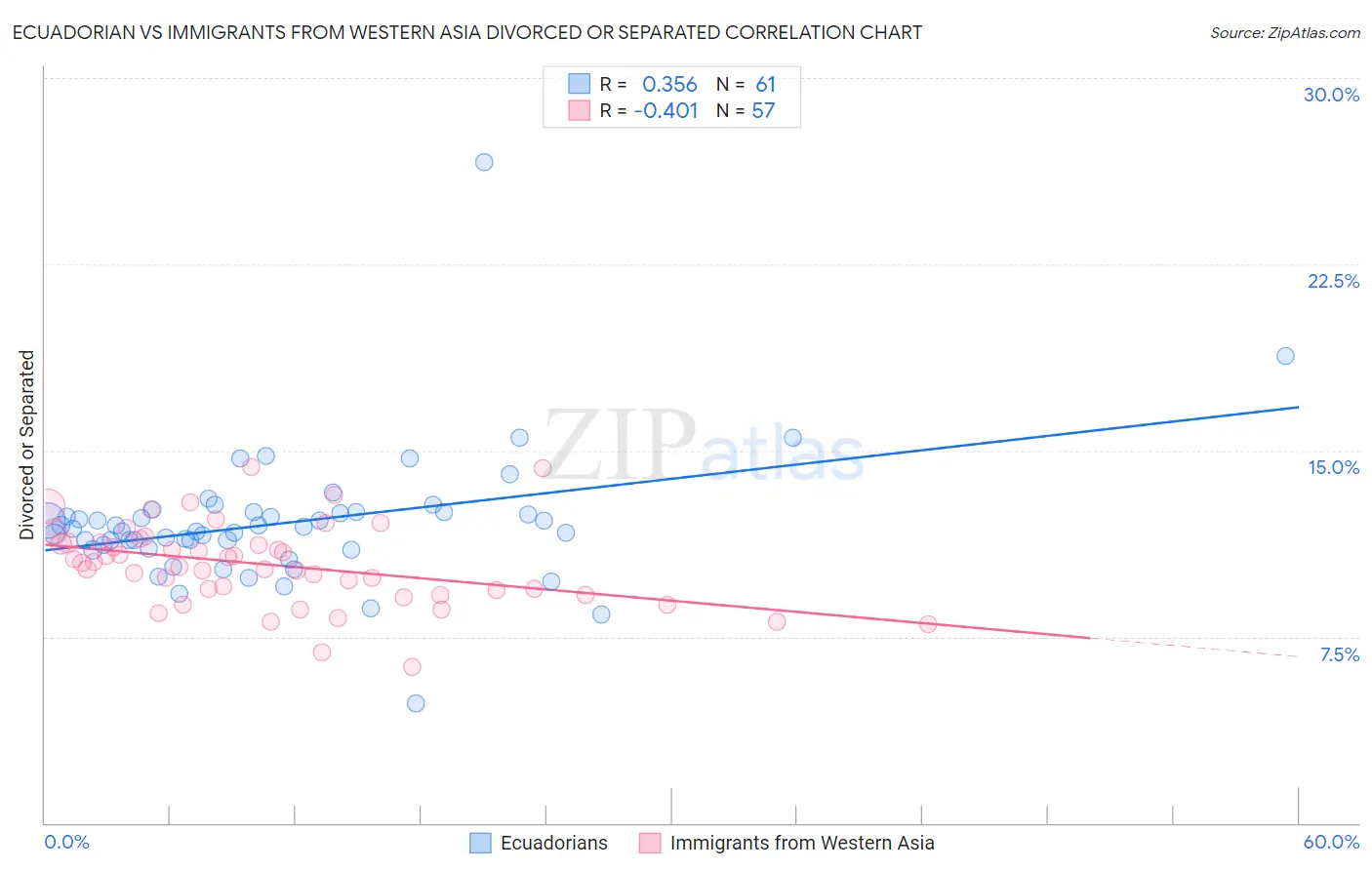 Ecuadorian vs Immigrants from Western Asia Divorced or Separated