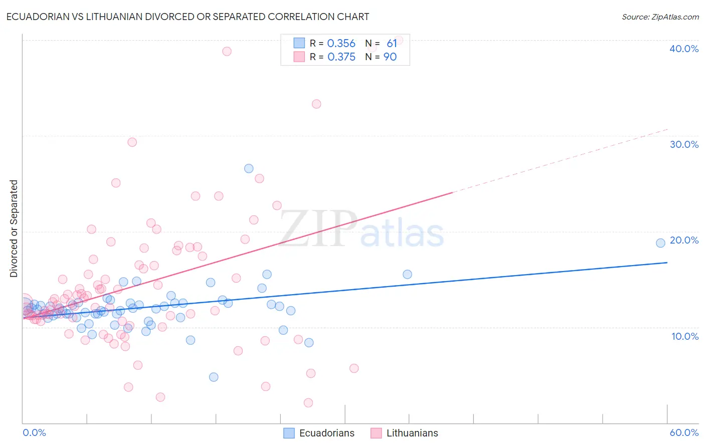 Ecuadorian vs Lithuanian Divorced or Separated