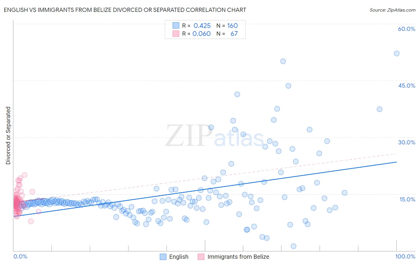 English vs Immigrants from Belize Divorced or Separated