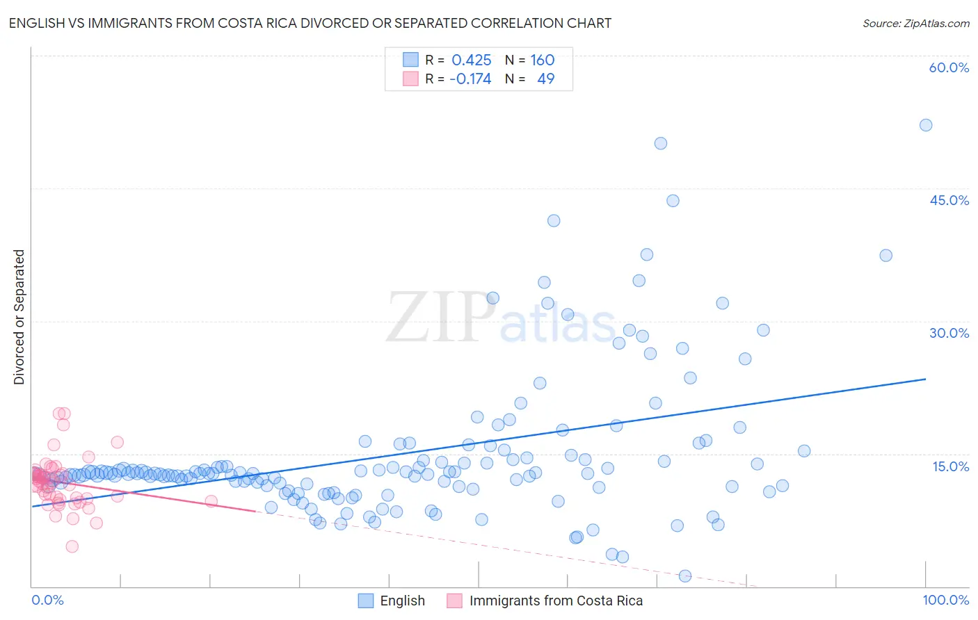 English vs Immigrants from Costa Rica Divorced or Separated