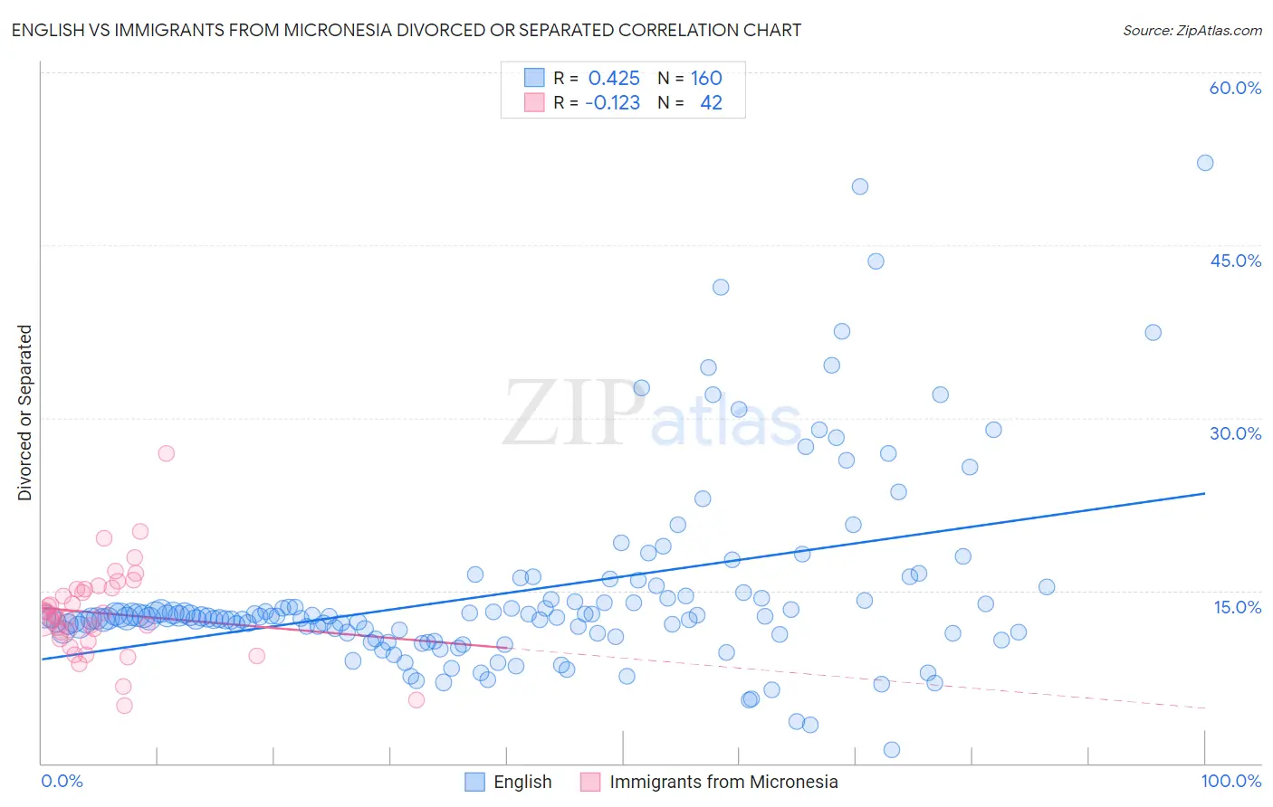 English vs Immigrants from Micronesia Divorced or Separated