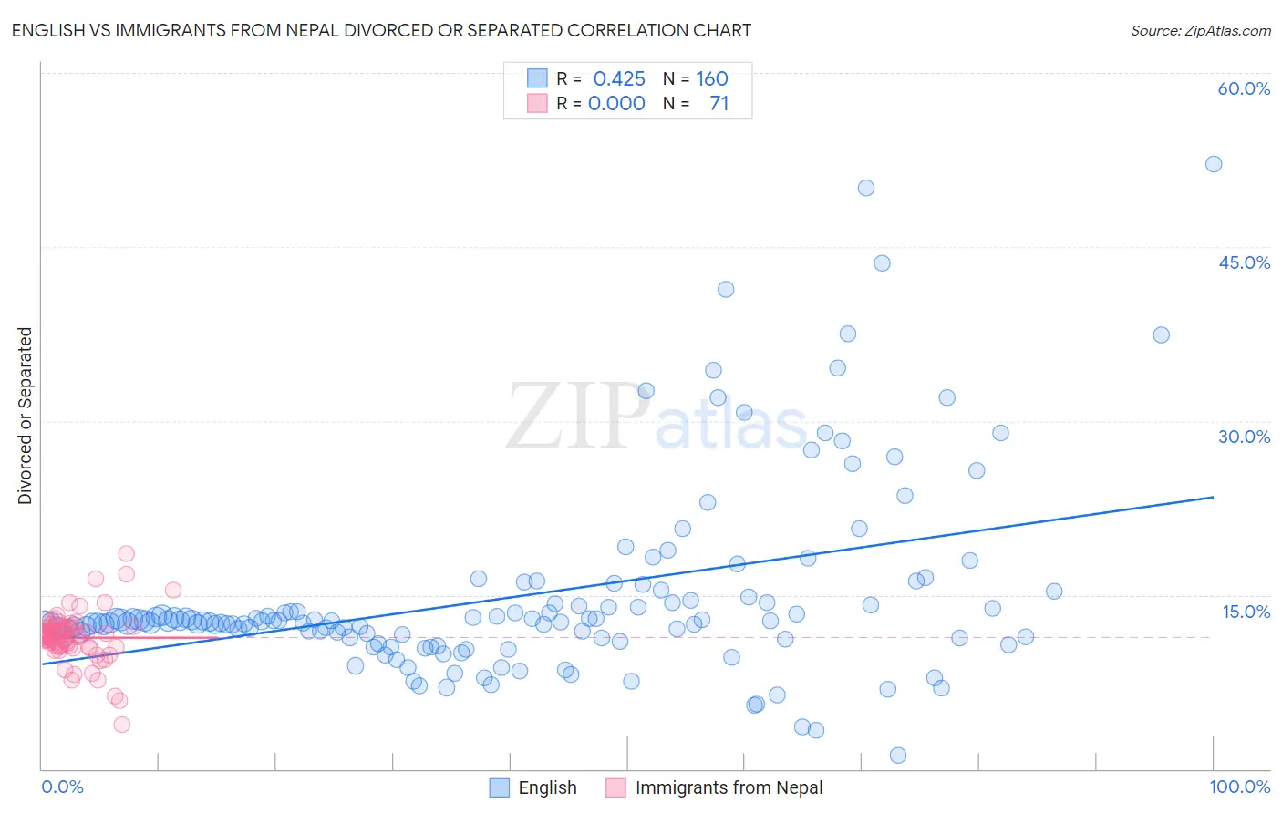 English vs Immigrants from Nepal Divorced or Separated