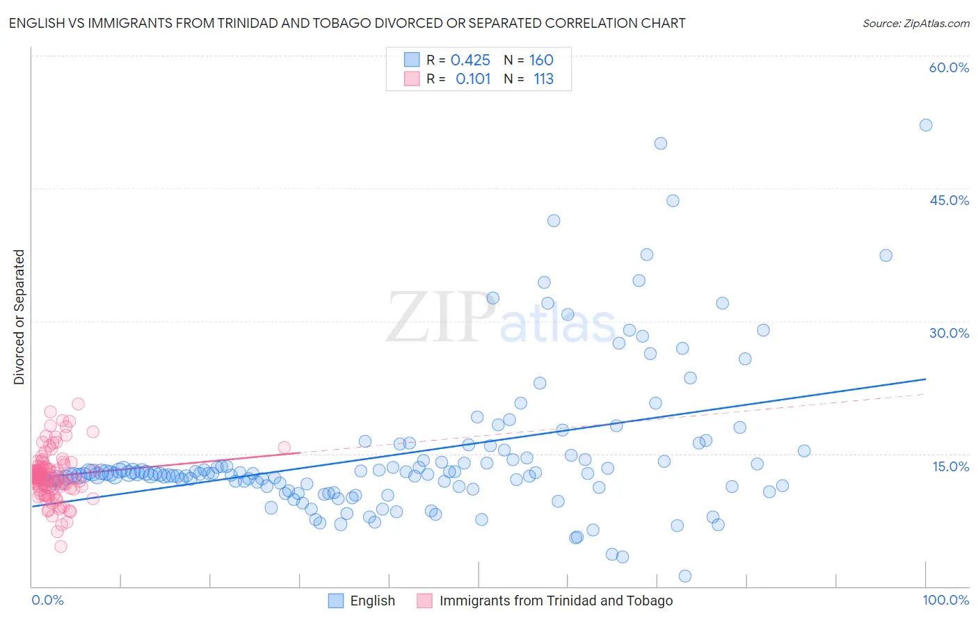 English vs Immigrants from Trinidad and Tobago Divorced or Separated