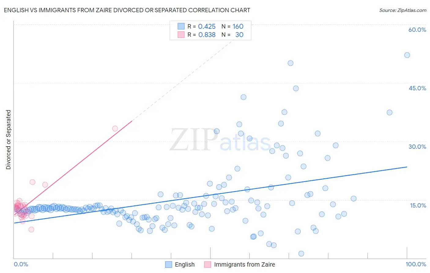 English vs Immigrants from Zaire Divorced or Separated