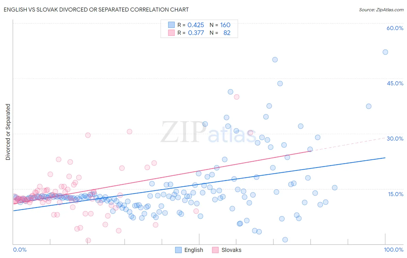 English vs Slovak Divorced or Separated