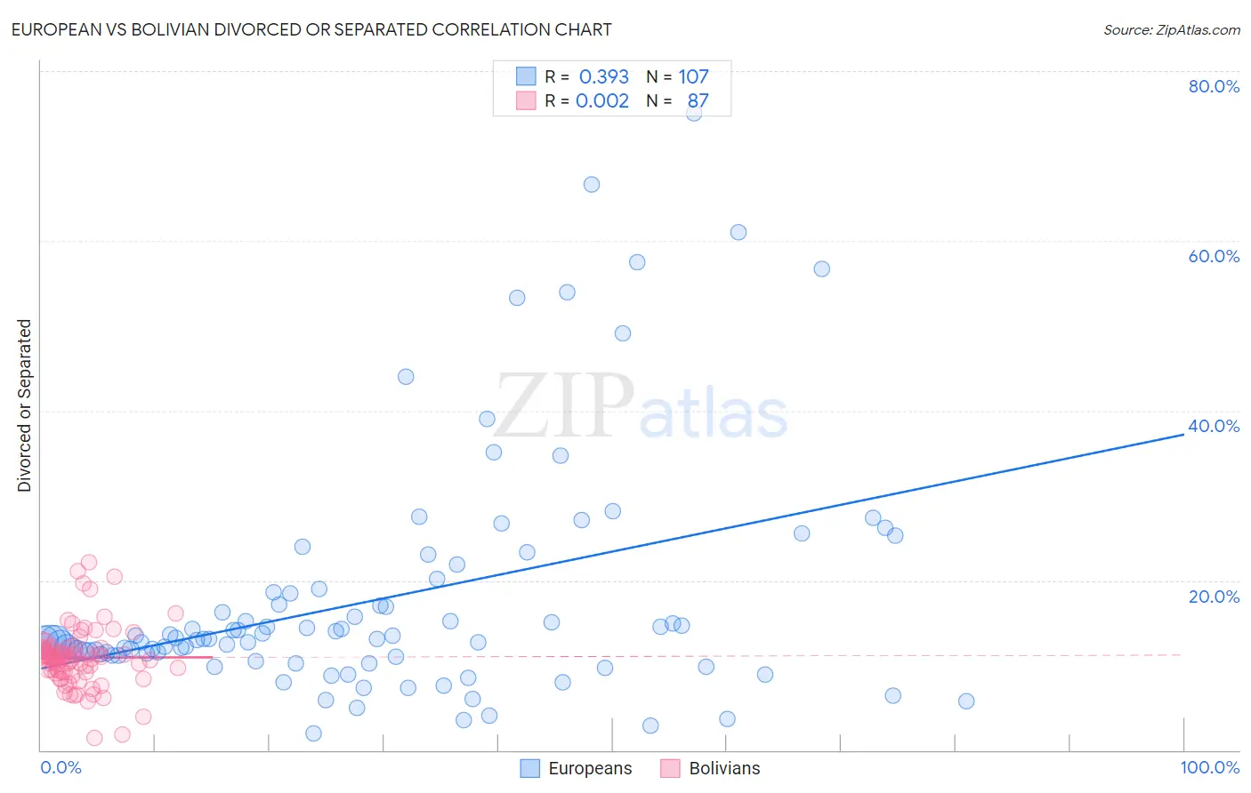 European vs Bolivian Divorced or Separated