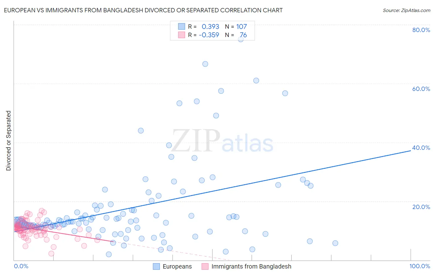 European vs Immigrants from Bangladesh Divorced or Separated