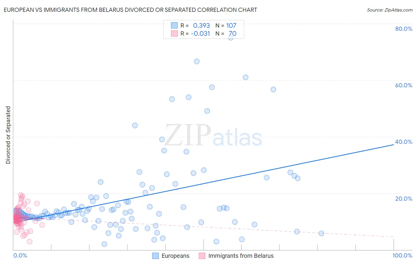 European vs Immigrants from Belarus Divorced or Separated