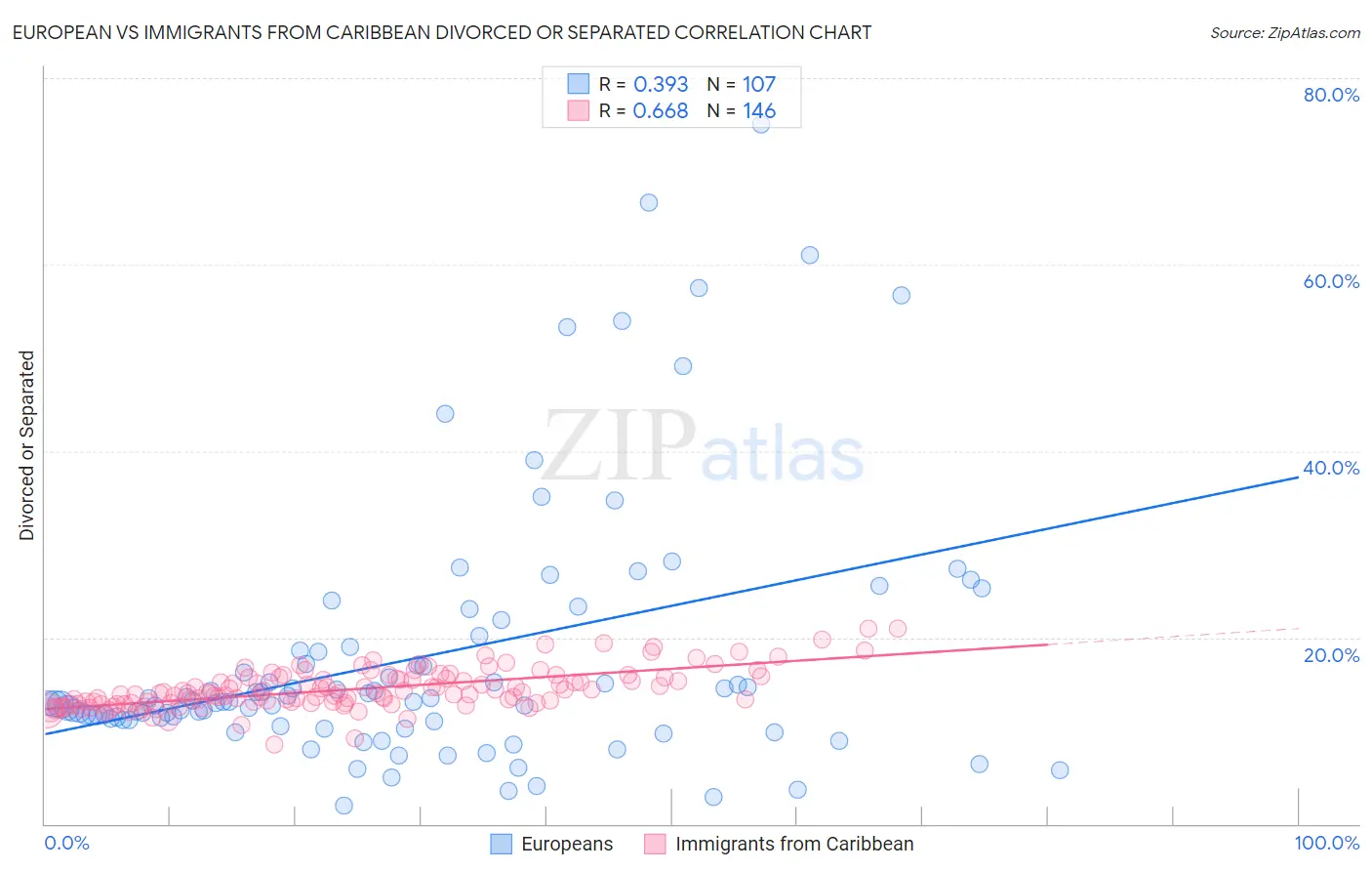 European vs Immigrants from Caribbean Divorced or Separated