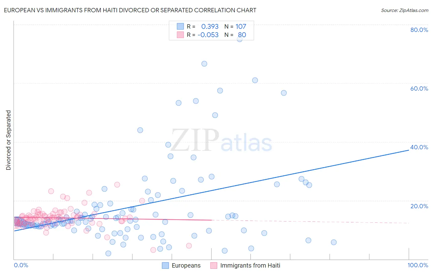 European vs Immigrants from Haiti Divorced or Separated