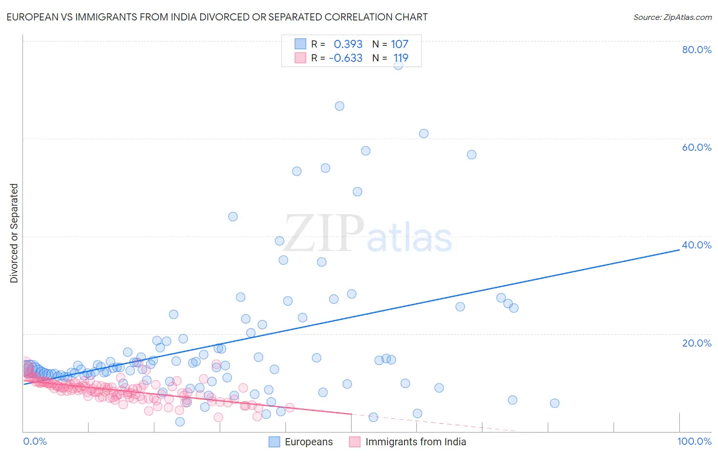 European vs Immigrants from India Divorced or Separated