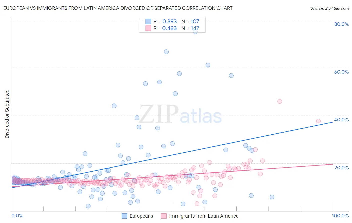 European vs Immigrants from Latin America Divorced or Separated