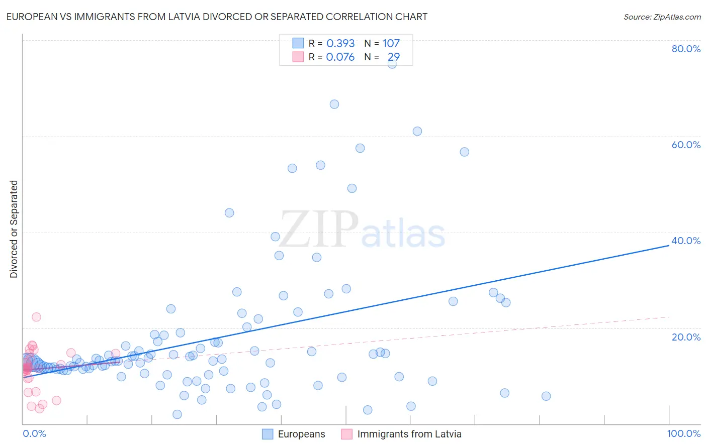 European vs Immigrants from Latvia Divorced or Separated