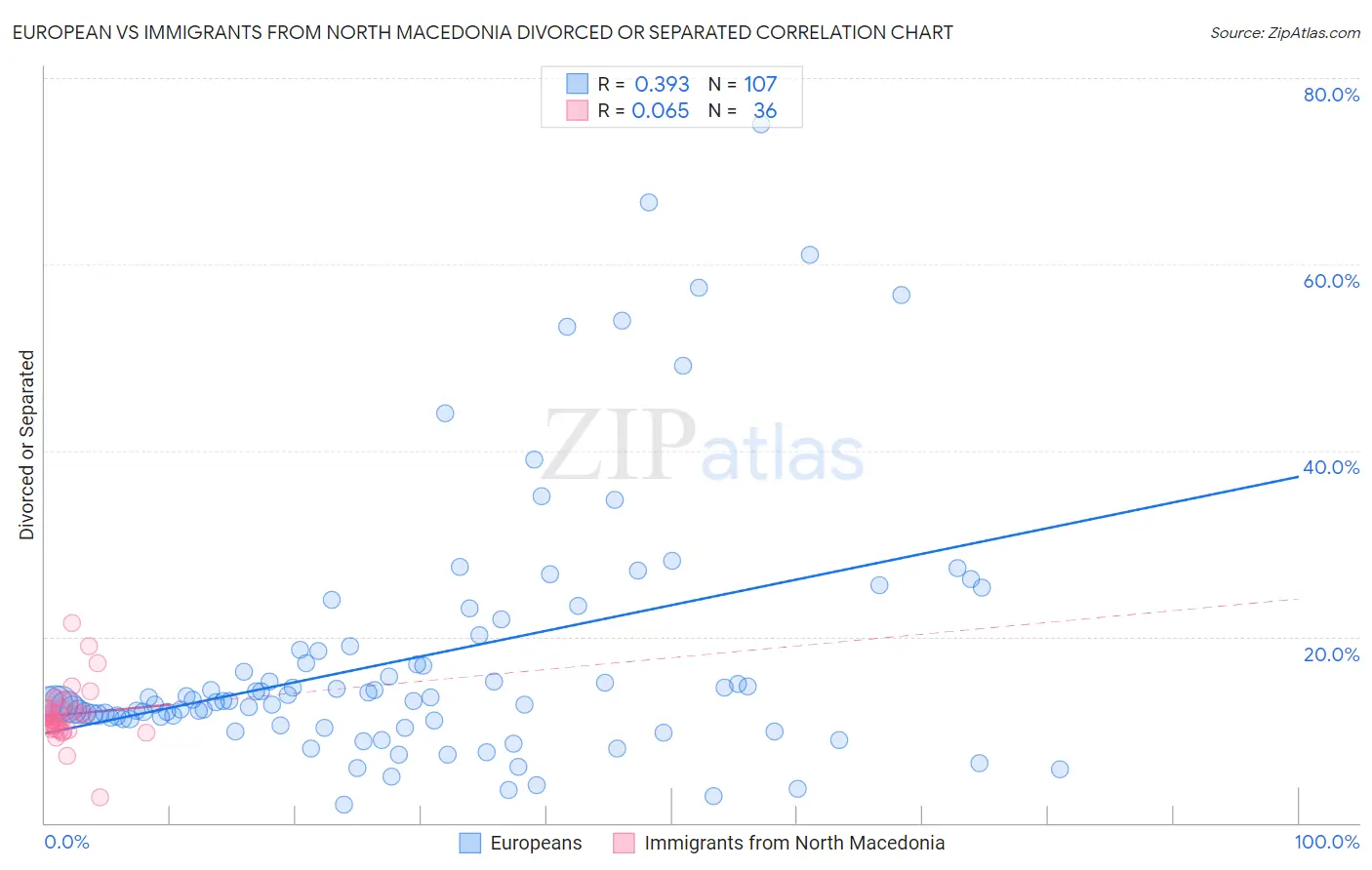 European vs Immigrants from North Macedonia Divorced or Separated