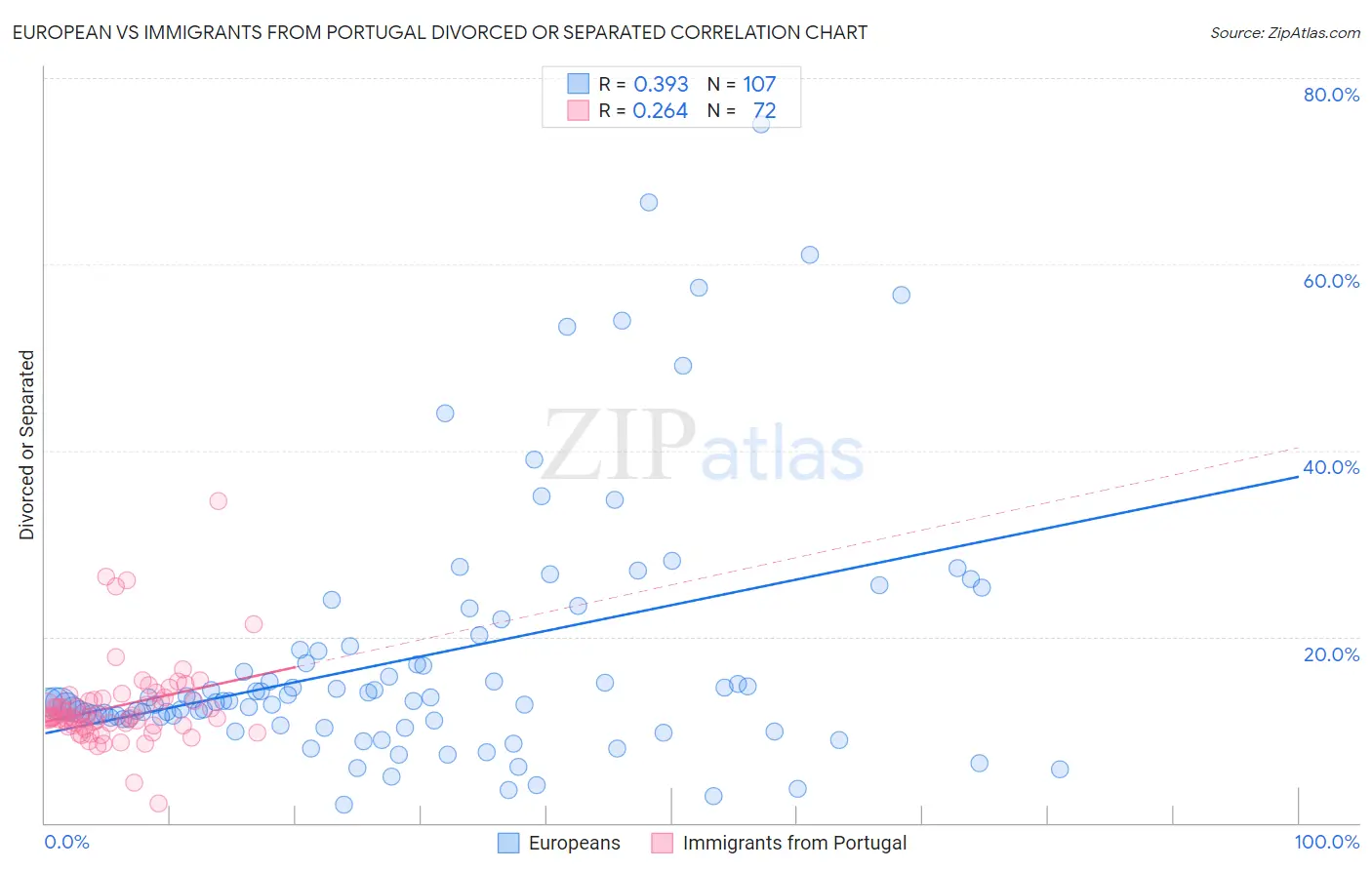 European vs Immigrants from Portugal Divorced or Separated