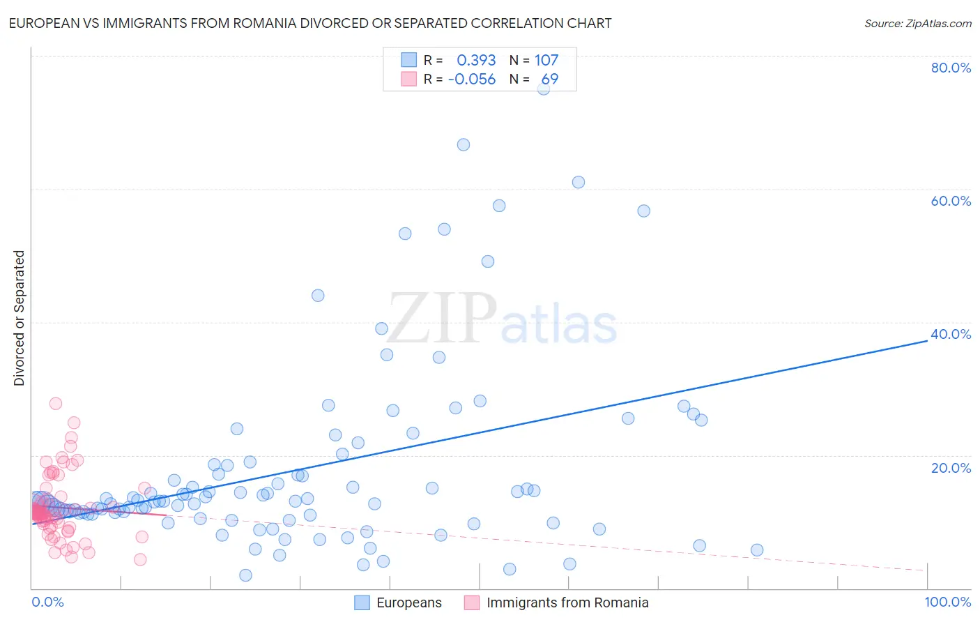 European vs Immigrants from Romania Divorced or Separated