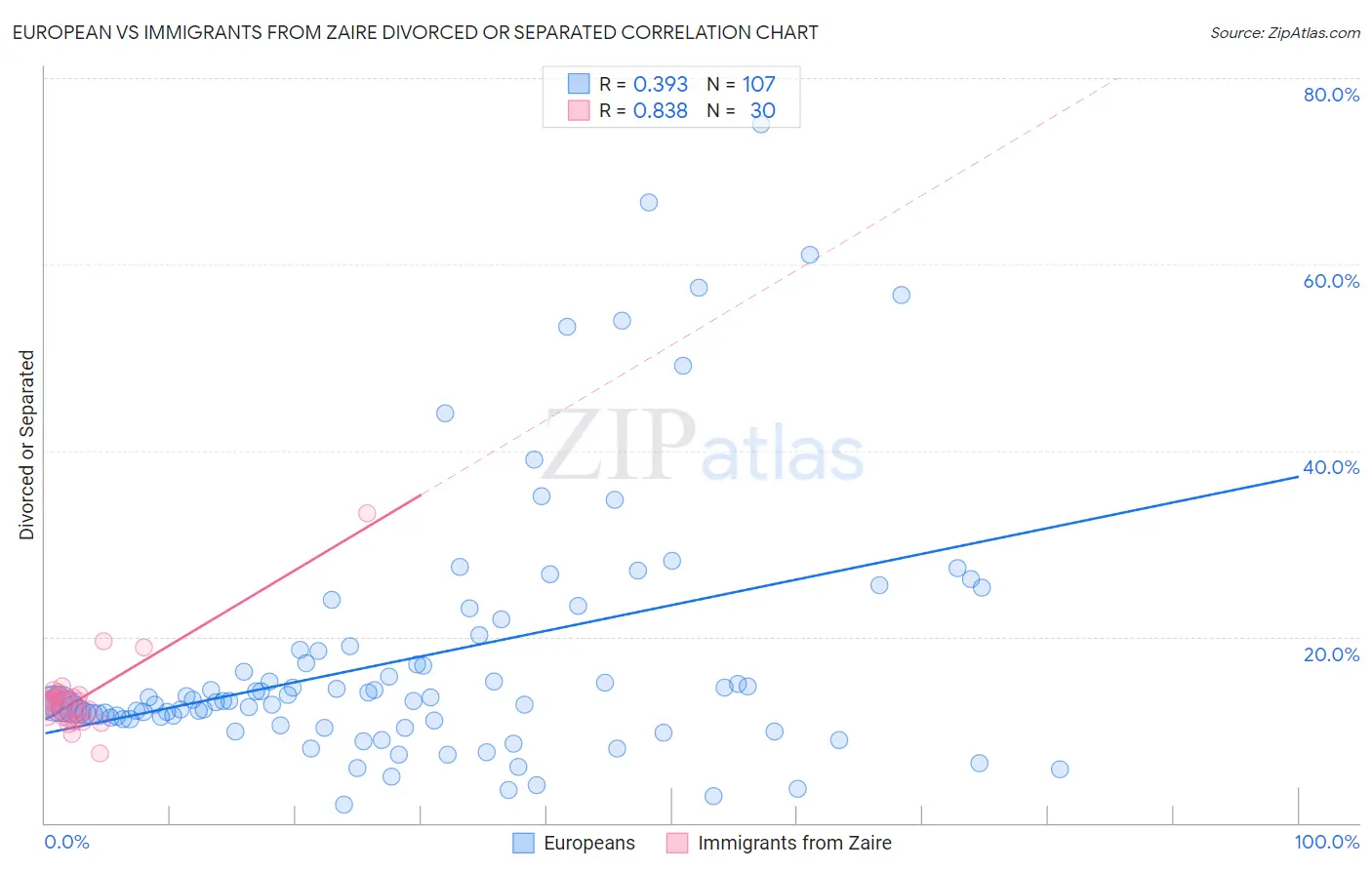 European vs Immigrants from Zaire Divorced or Separated