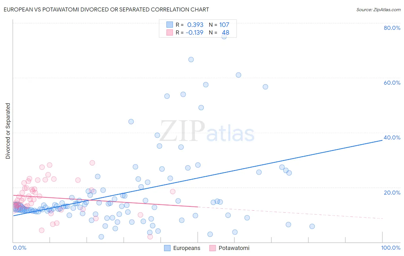 European vs Potawatomi Divorced or Separated