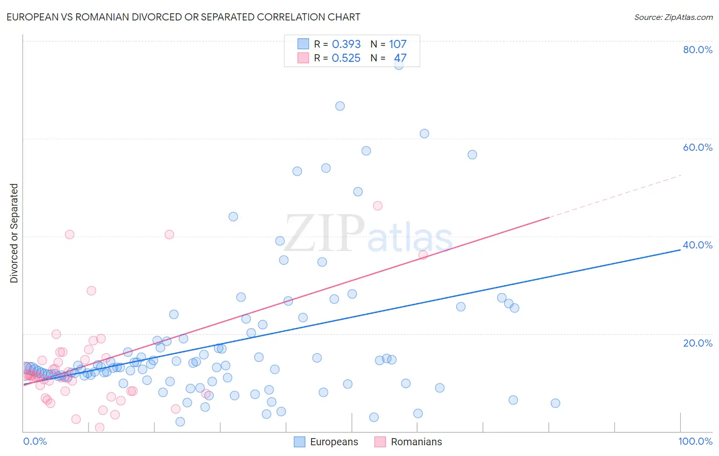 European vs Romanian Divorced or Separated