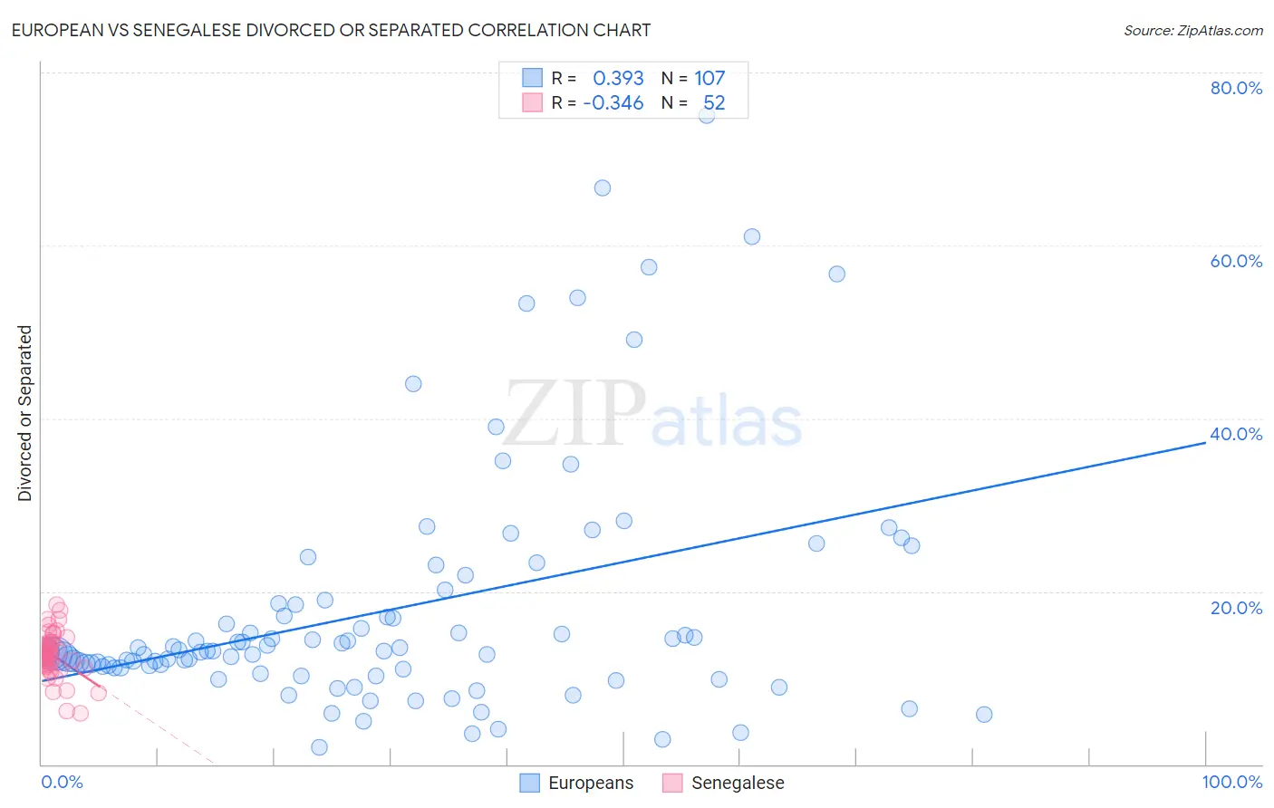 European vs Senegalese Divorced or Separated