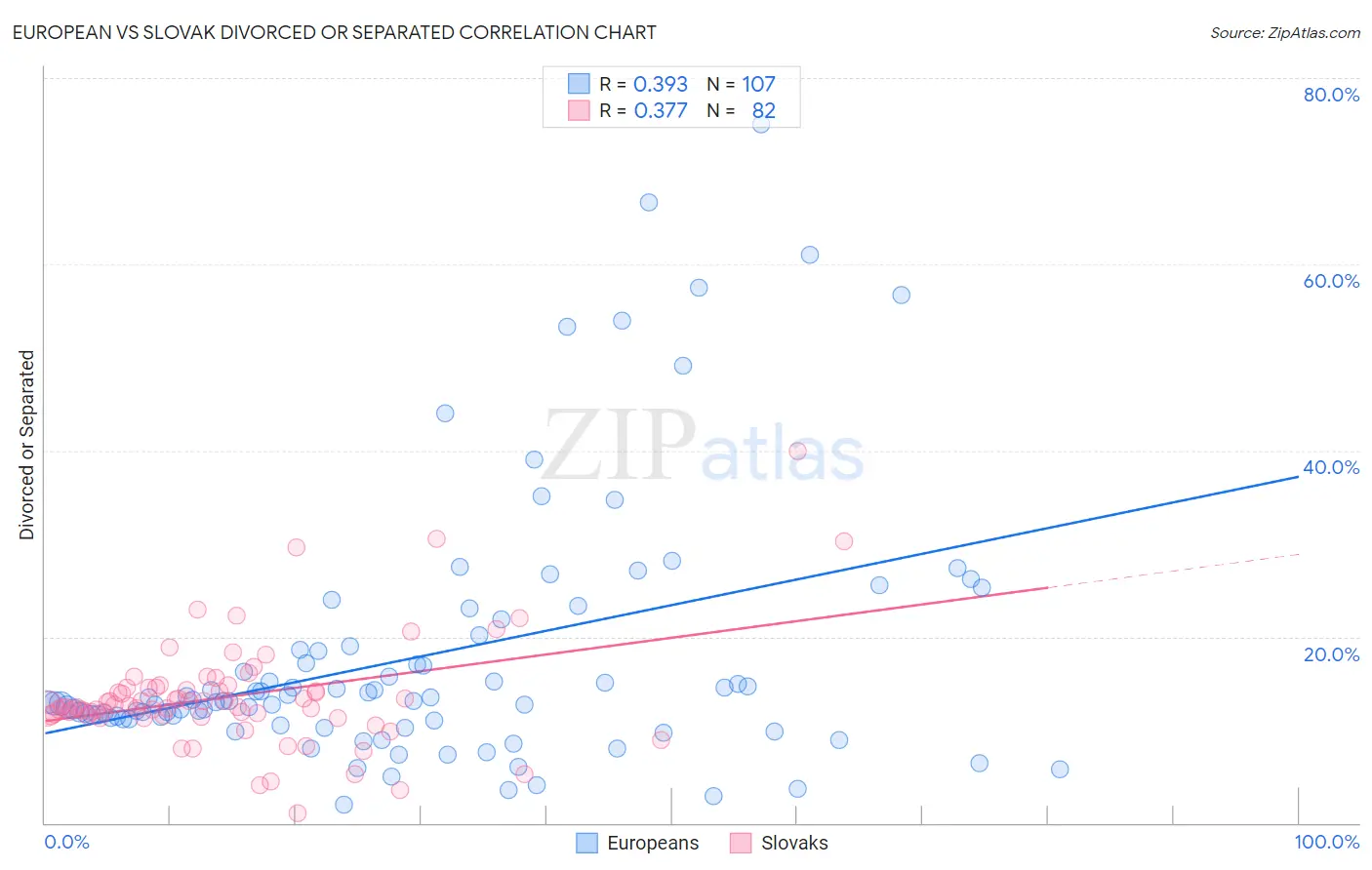 European vs Slovak Divorced or Separated