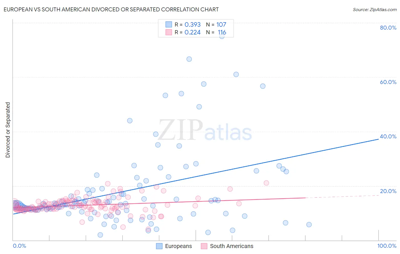 European vs South American Divorced or Separated