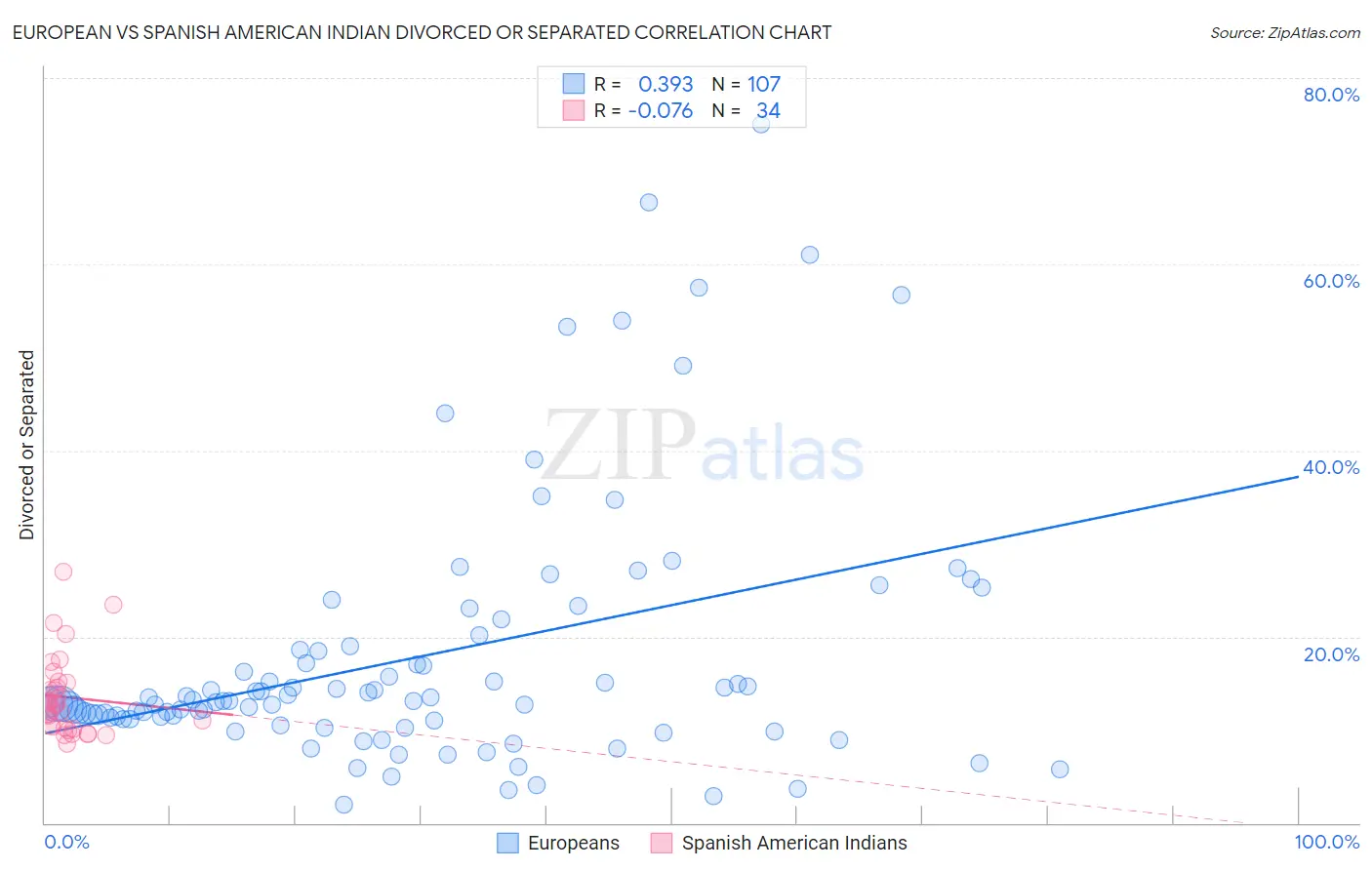 European vs Spanish American Indian Divorced or Separated