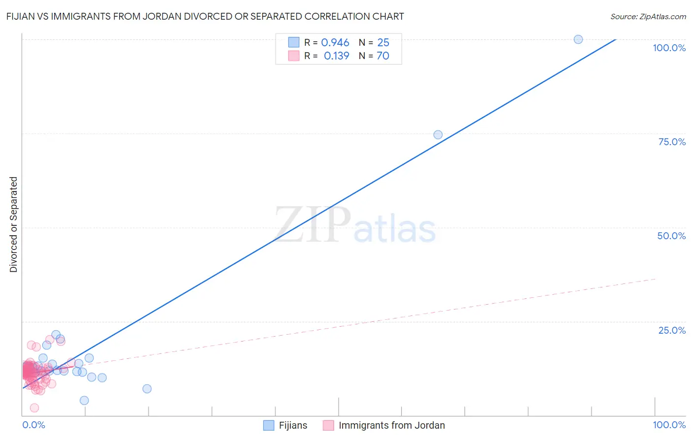 Fijian vs Immigrants from Jordan Divorced or Separated