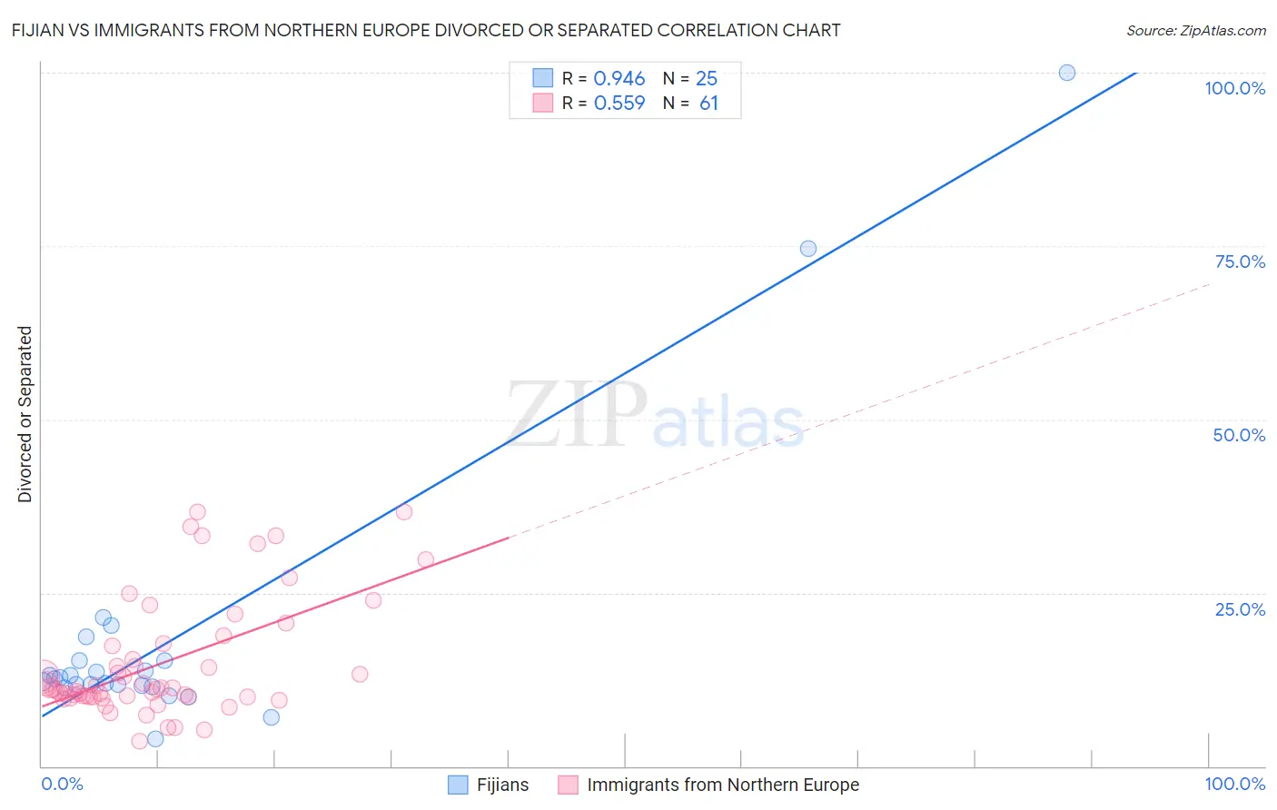 Fijian vs Immigrants from Northern Europe Divorced or Separated